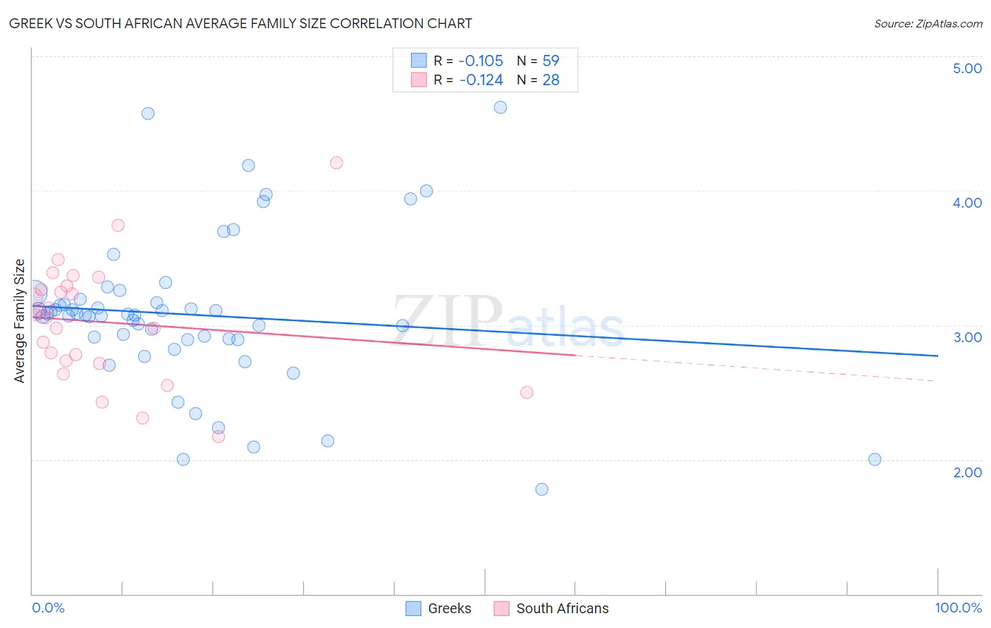 Greek vs South African Average Family Size