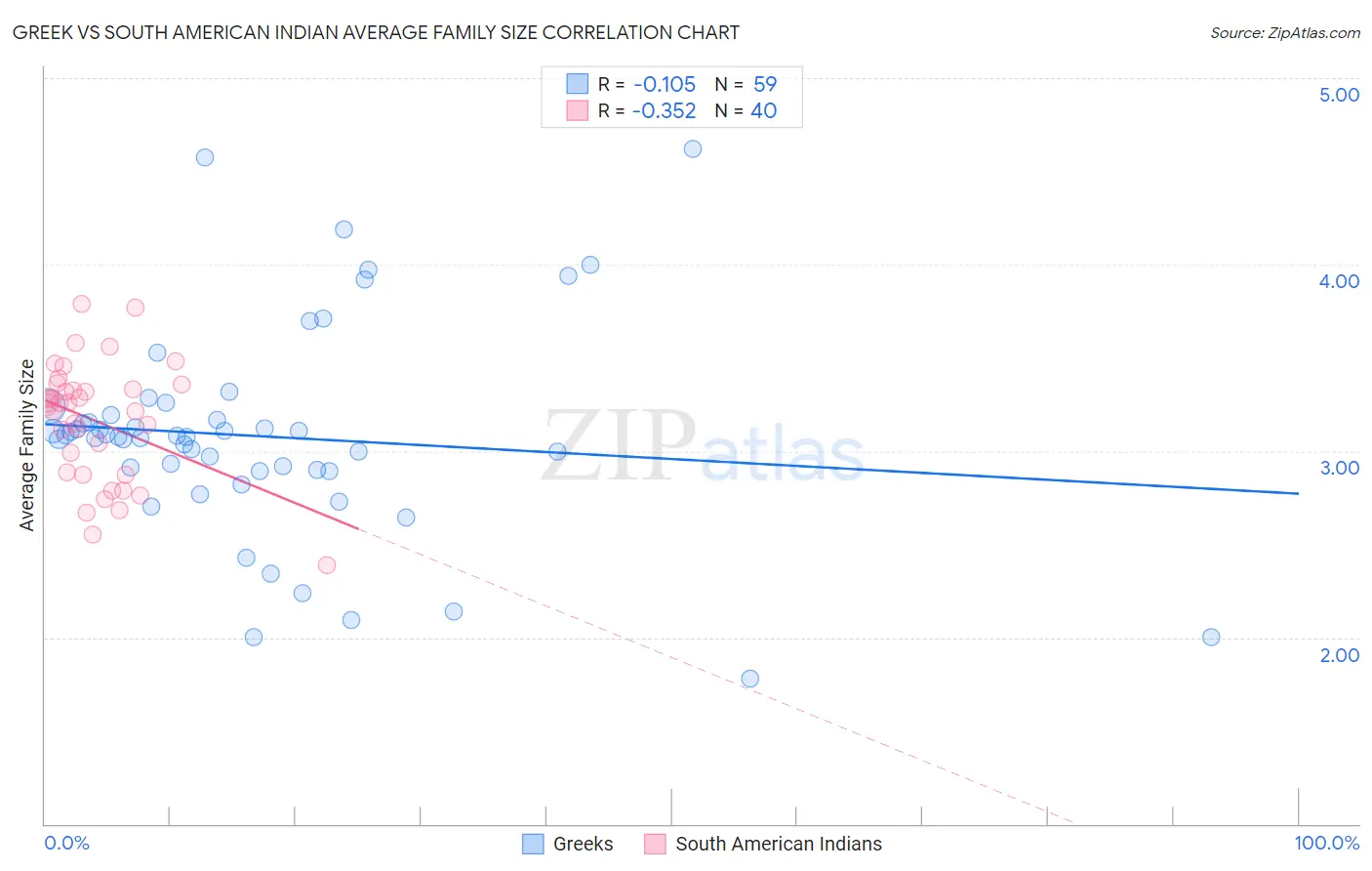 Greek vs South American Indian Average Family Size