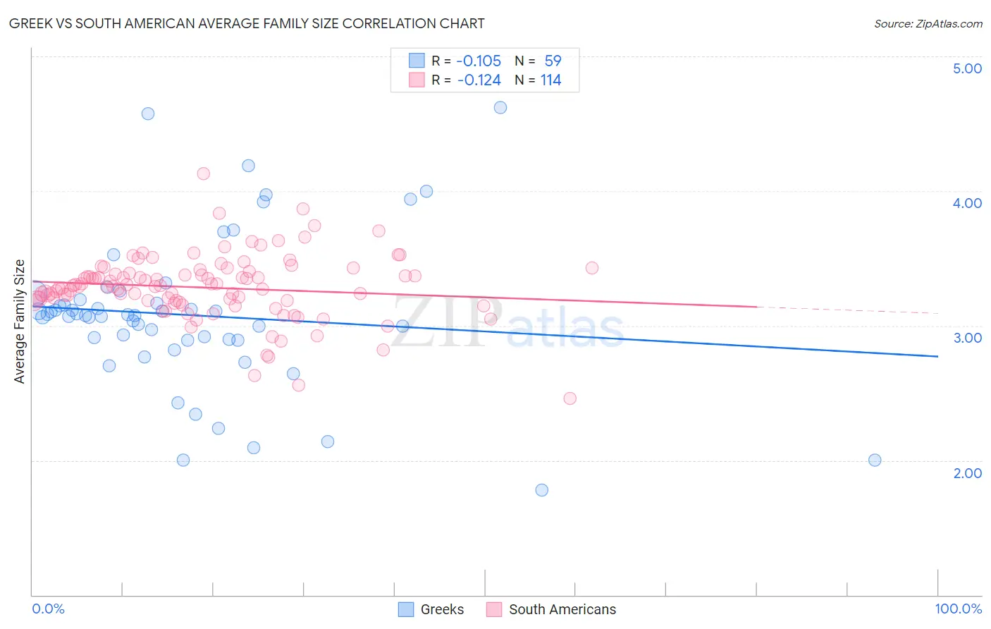 Greek vs South American Average Family Size