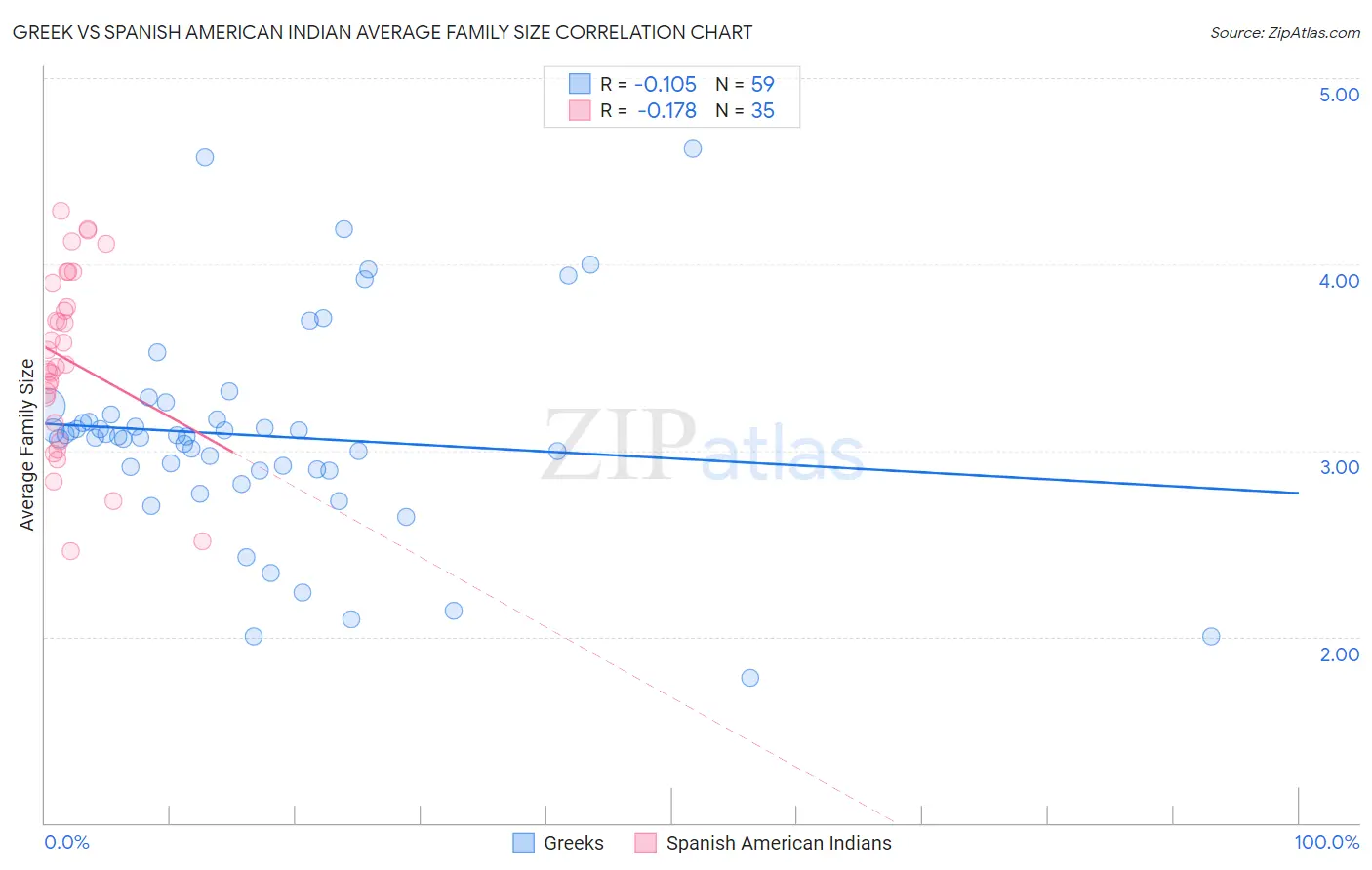 Greek vs Spanish American Indian Average Family Size