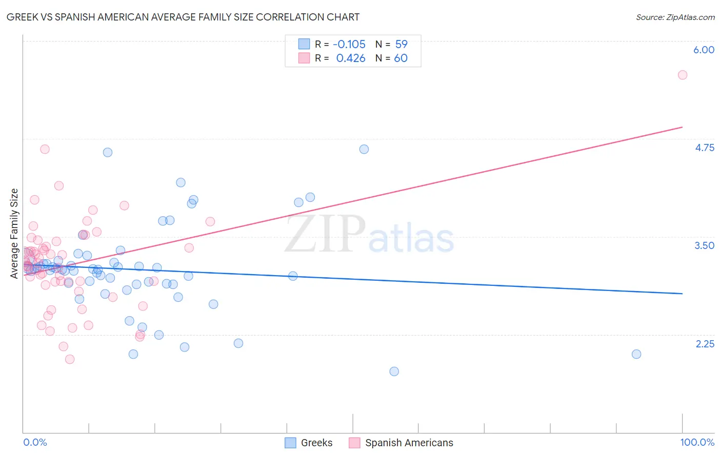 Greek vs Spanish American Average Family Size