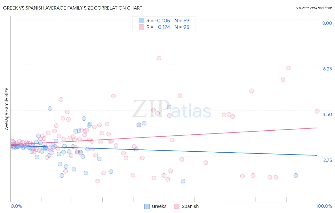 Greek vs Spanish Average Family Size