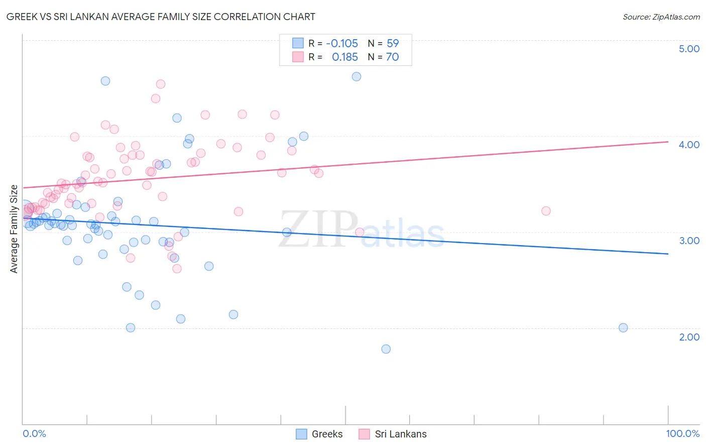 Greek vs Sri Lankan Average Family Size