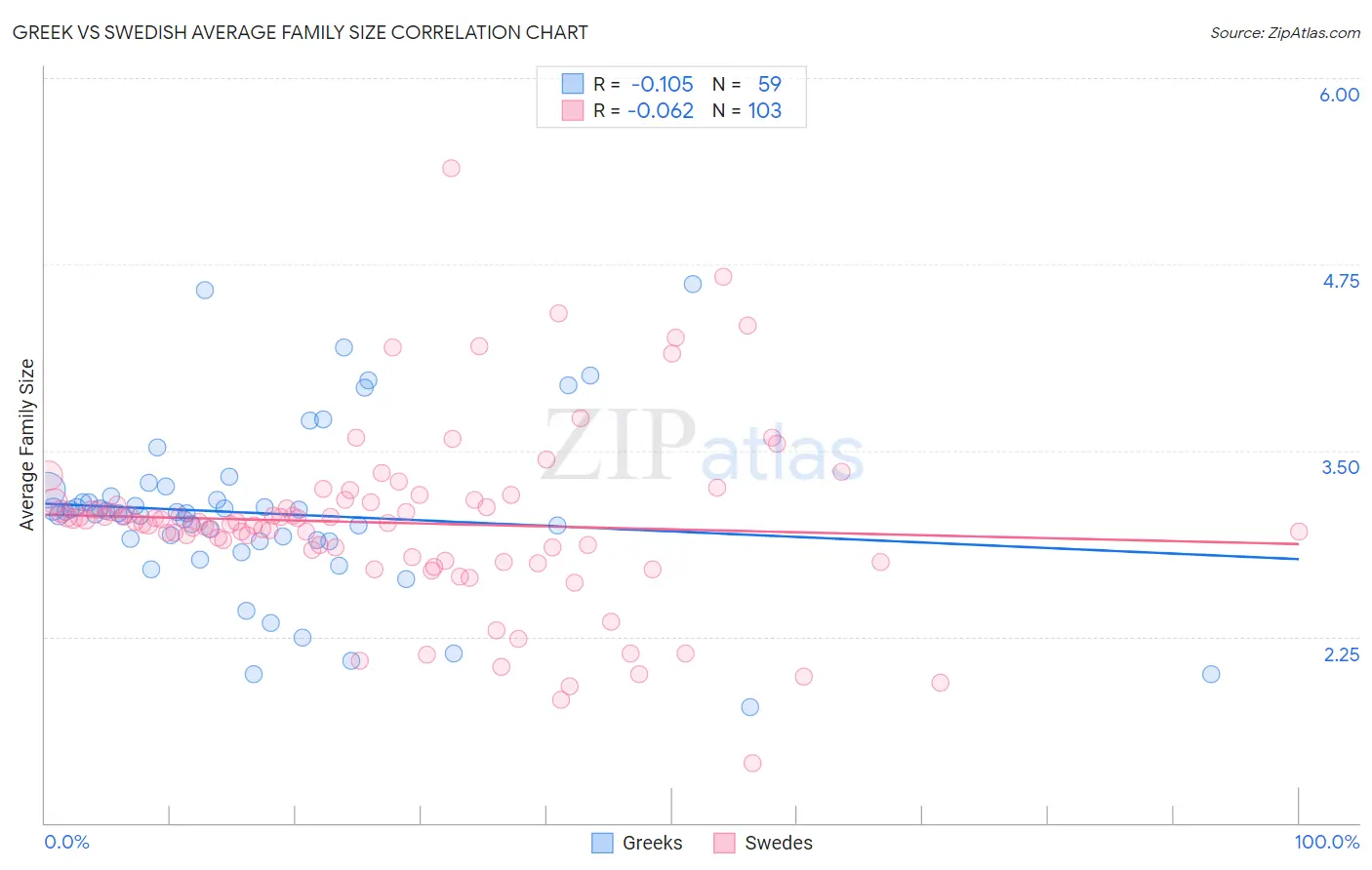 Greek vs Swedish Average Family Size