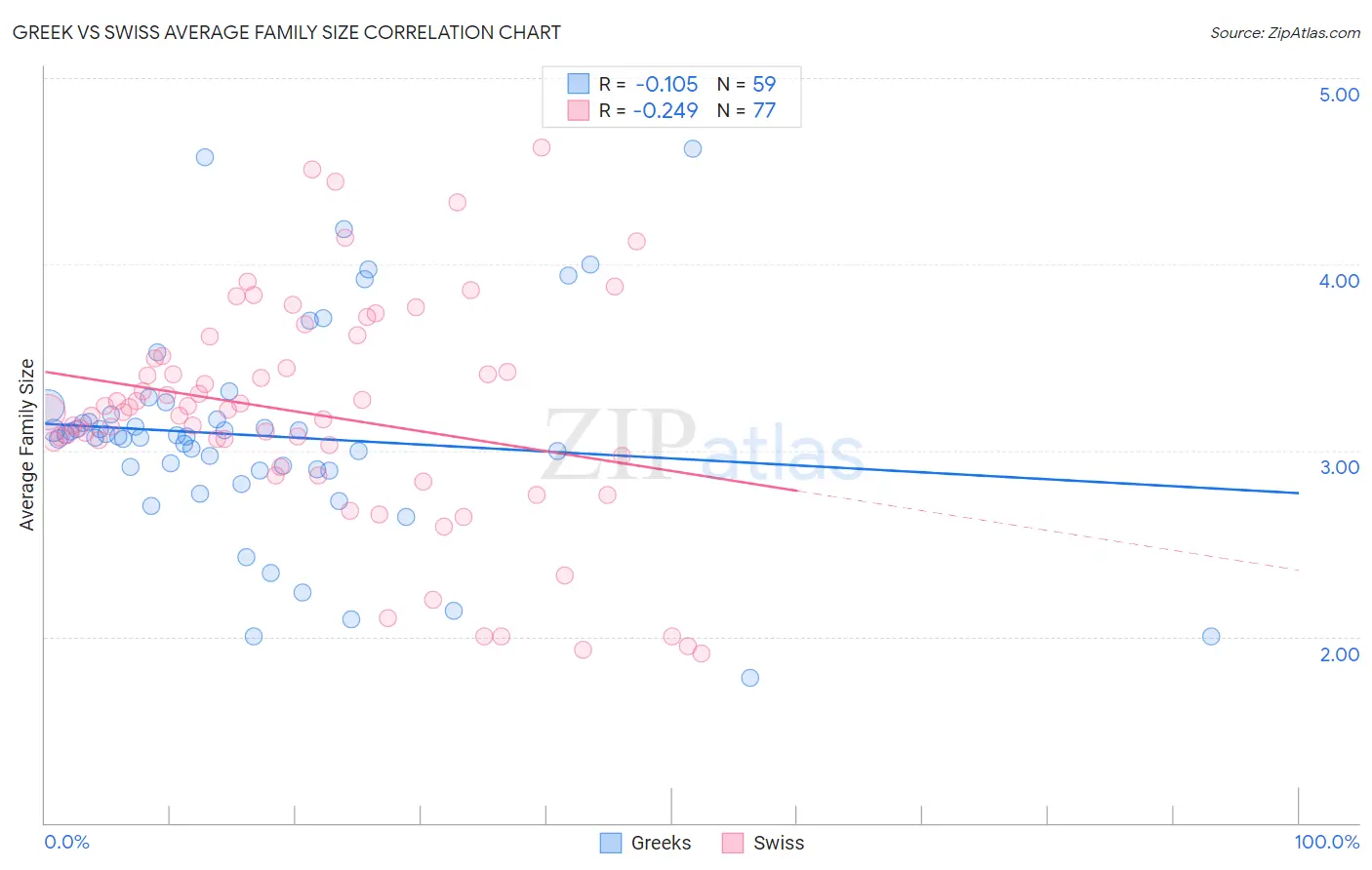Greek vs Swiss Average Family Size