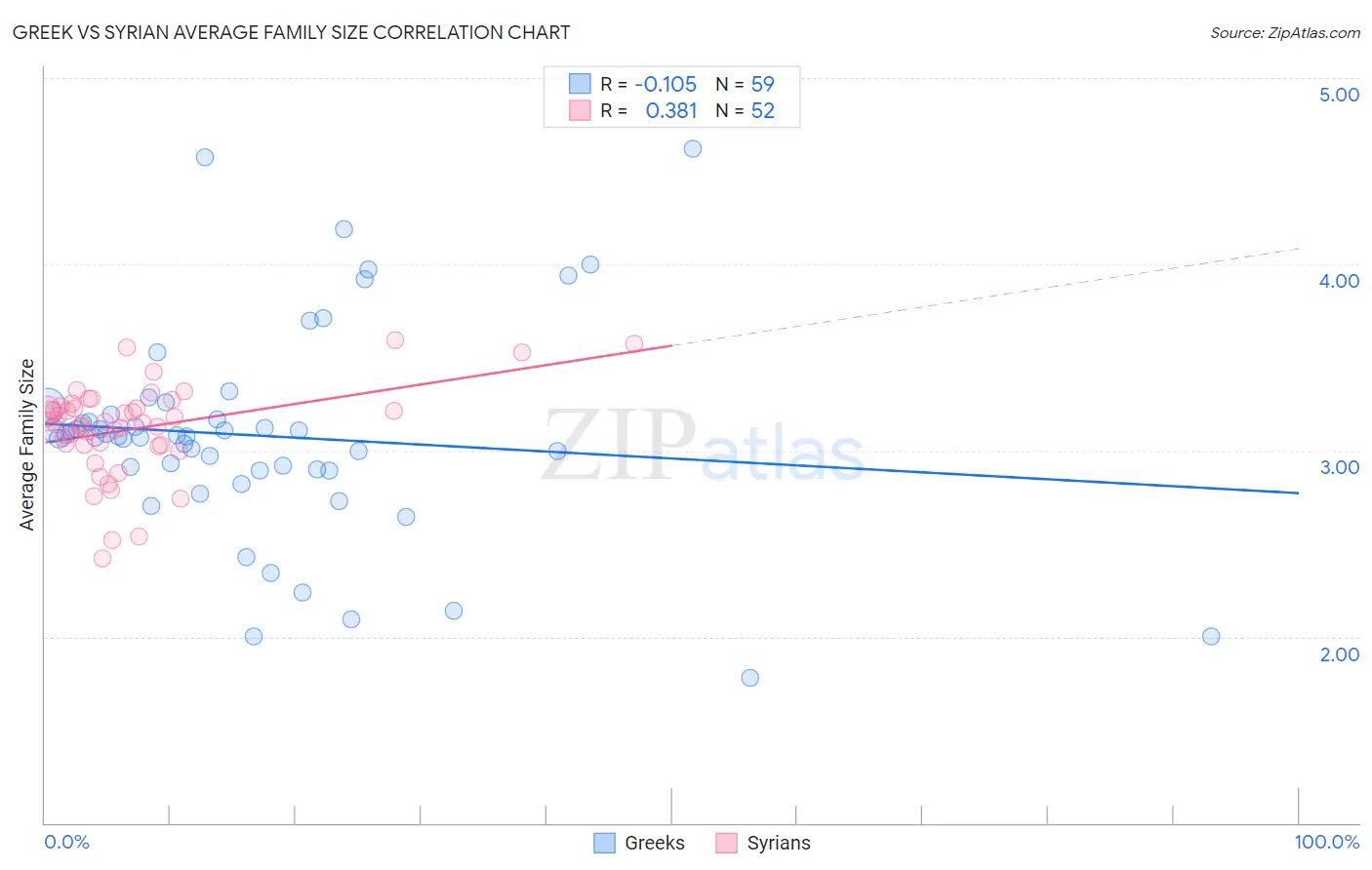 Greek vs Syrian Average Family Size