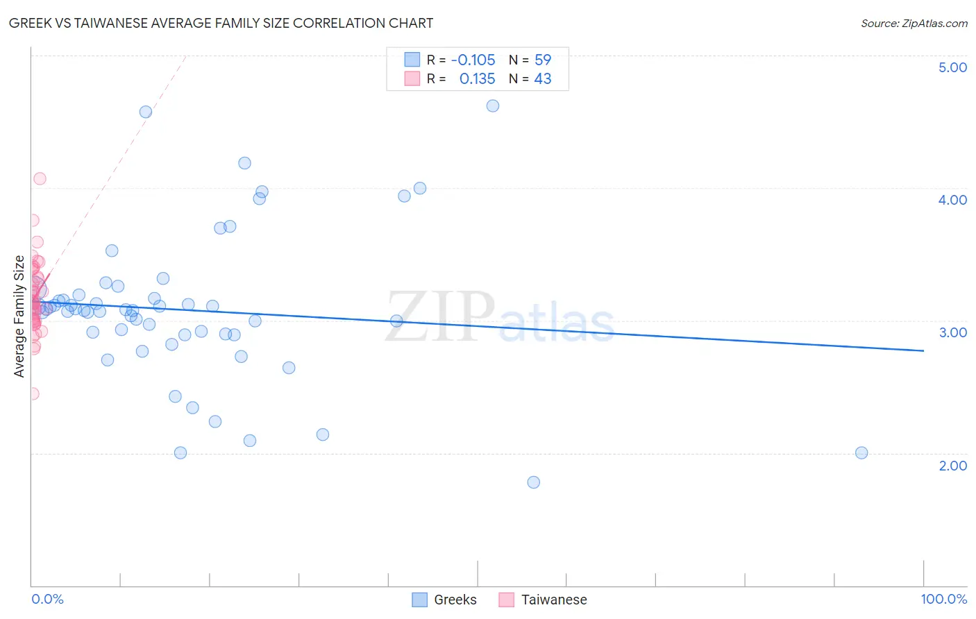 Greek vs Taiwanese Average Family Size