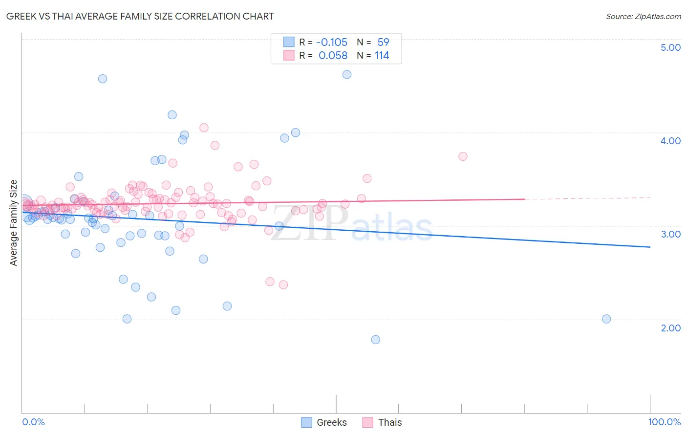 Greek vs Thai Average Family Size