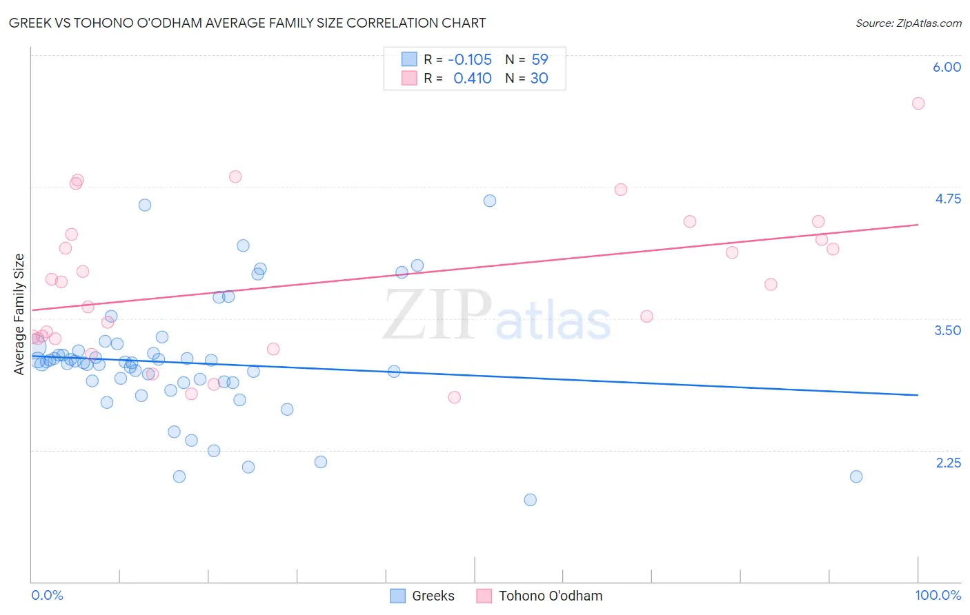 Greek vs Tohono O'odham Average Family Size