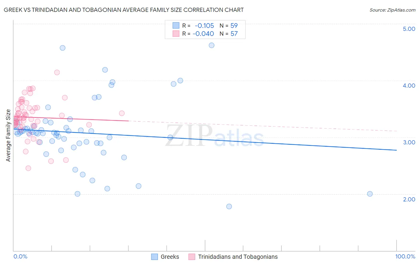 Greek vs Trinidadian and Tobagonian Average Family Size