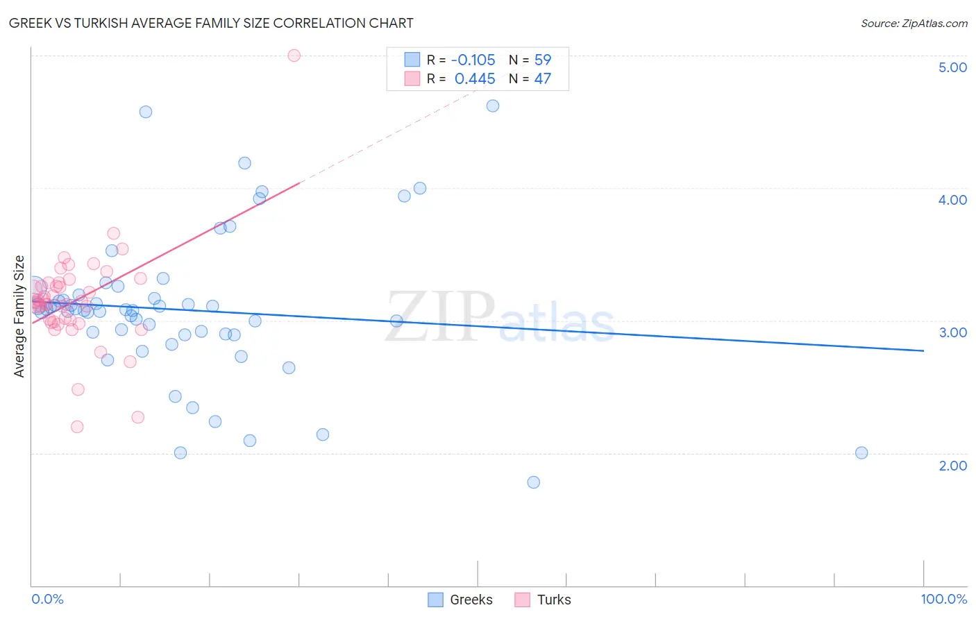 Greek vs Turkish Average Family Size