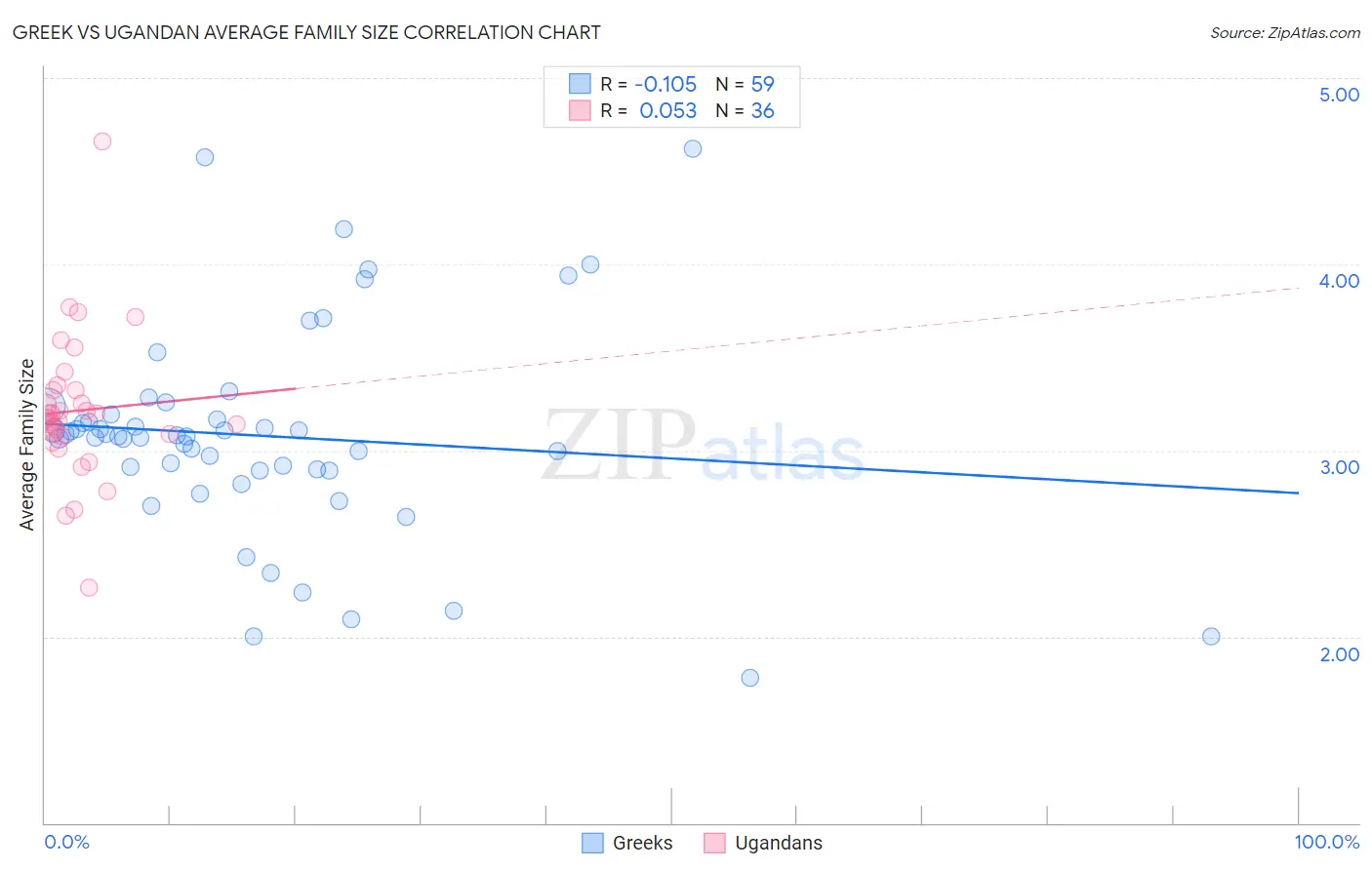 Greek vs Ugandan Average Family Size