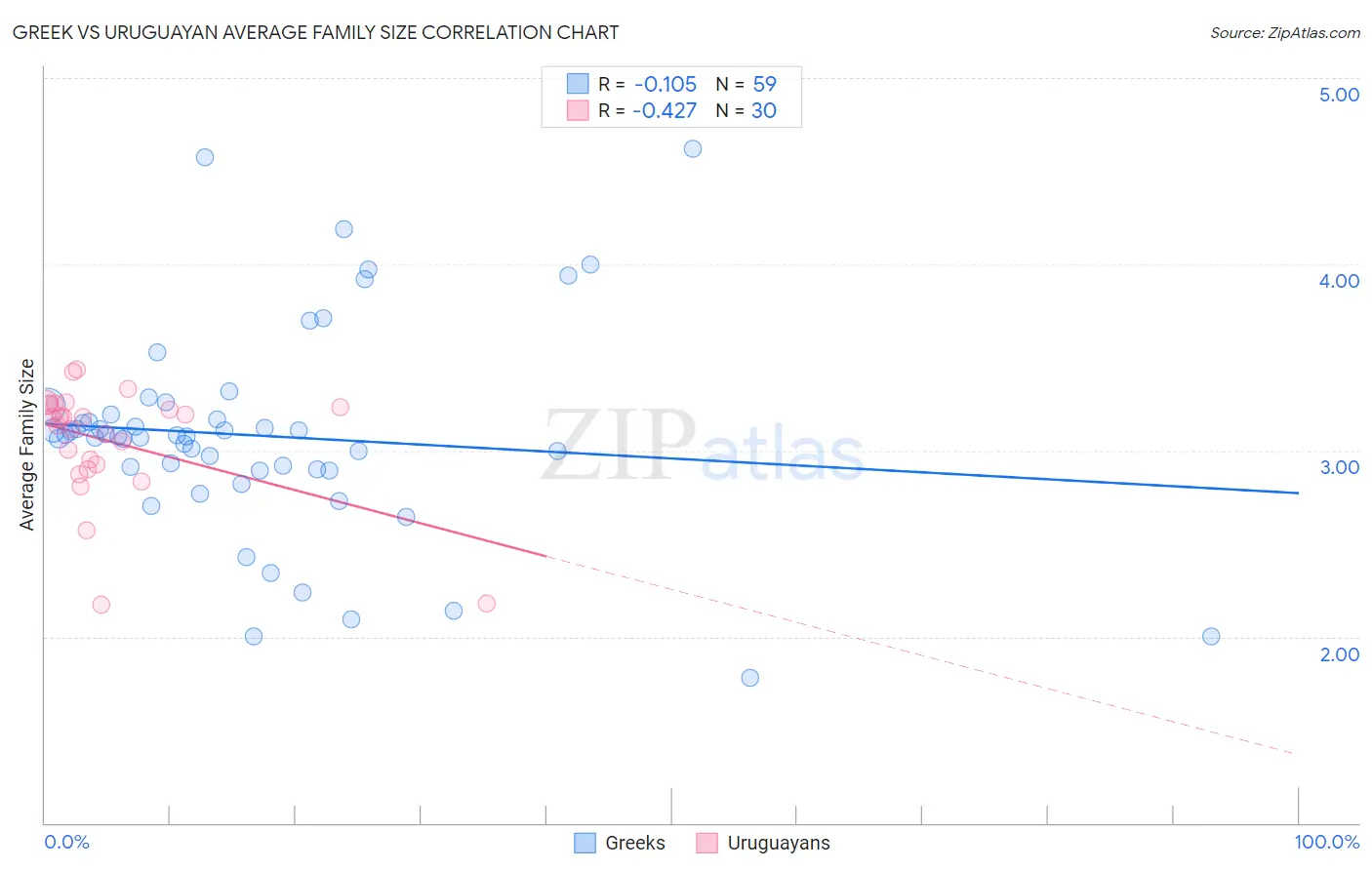 Greek vs Uruguayan Average Family Size