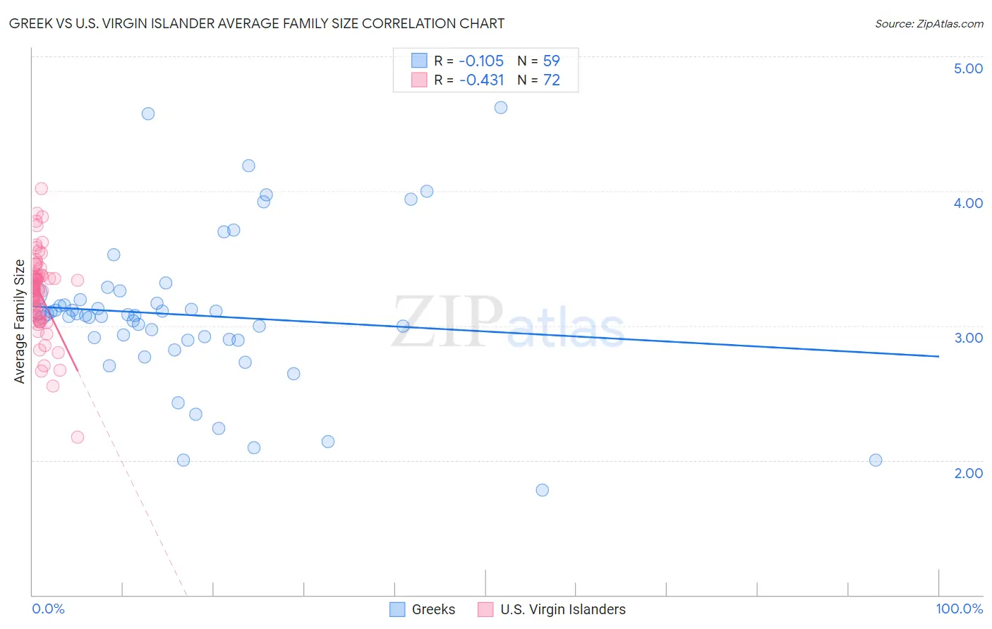 Greek vs U.S. Virgin Islander Average Family Size