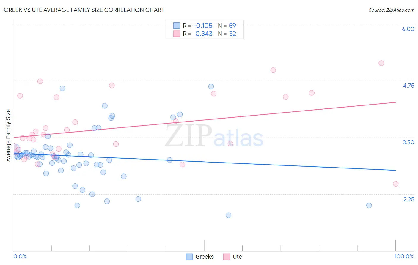 Greek vs Ute Average Family Size