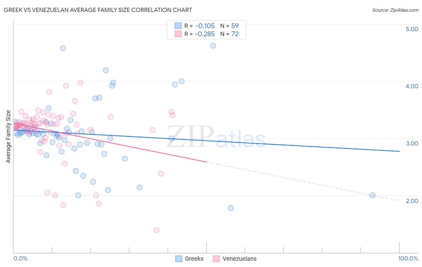 Greek vs Venezuelan Average Family Size