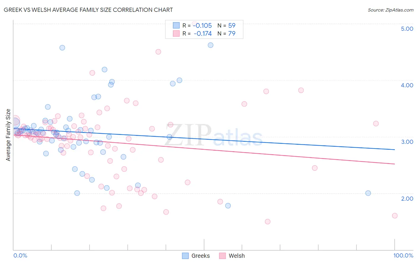 Greek vs Welsh Average Family Size