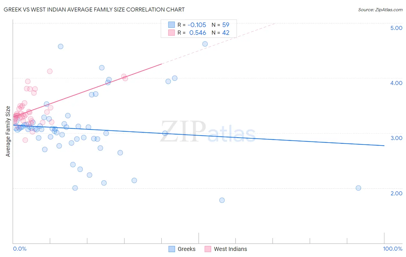 Greek vs West Indian Average Family Size