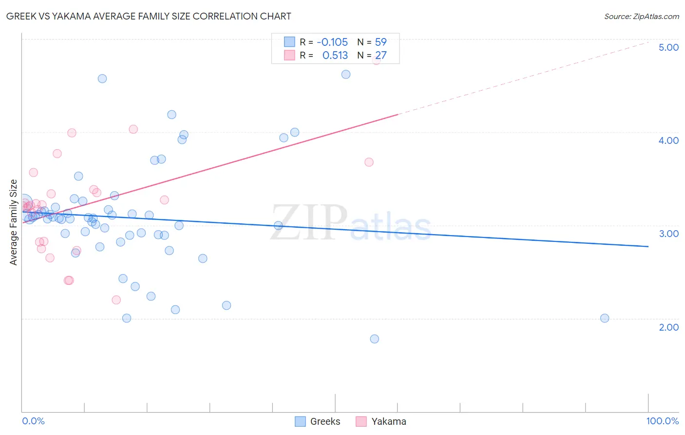 Greek vs Yakama Average Family Size