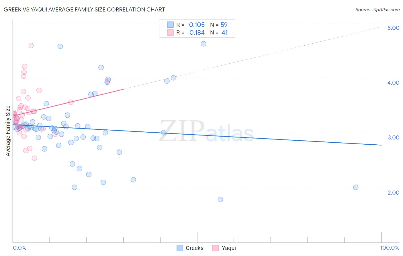 Greek vs Yaqui Average Family Size