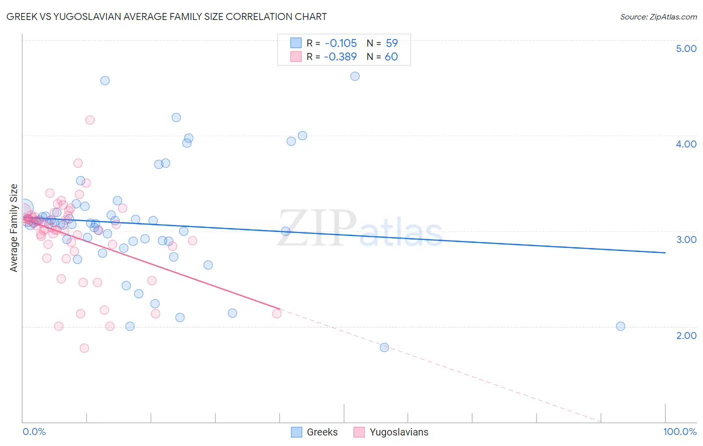 Greek vs Yugoslavian Average Family Size