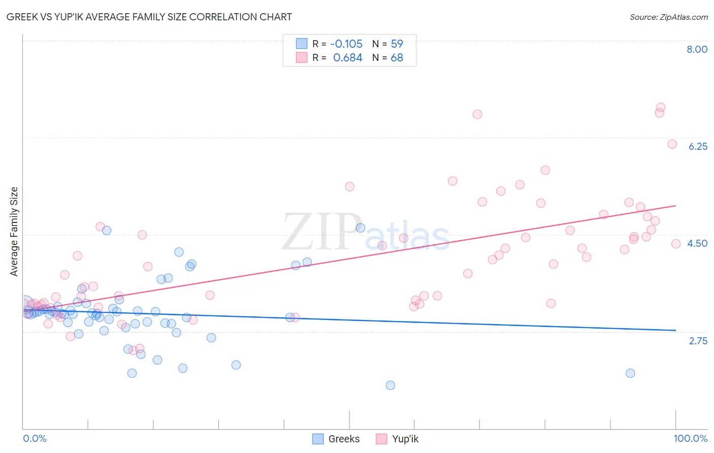 Greek vs Yup'ik Average Family Size