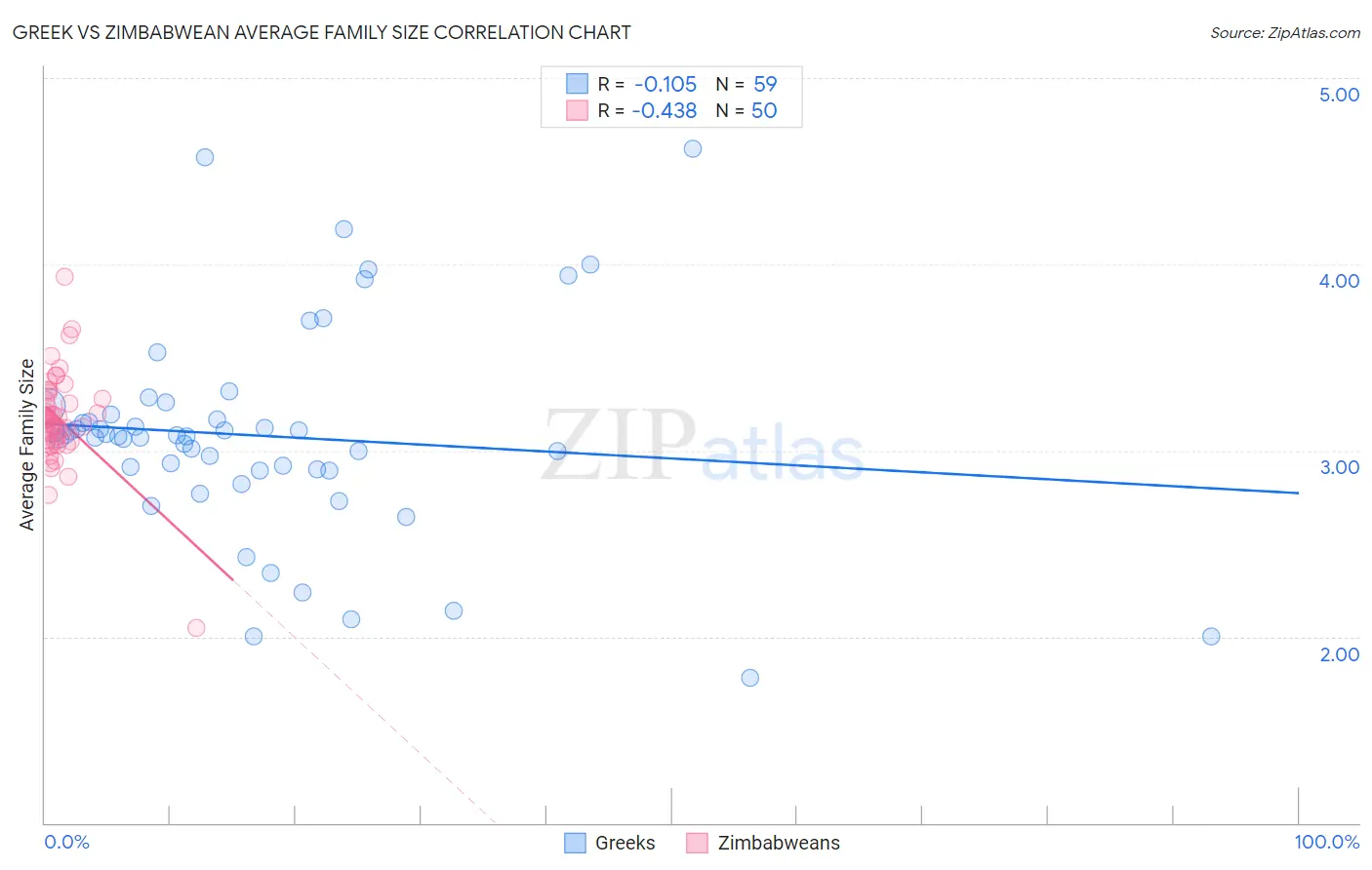 Greek vs Zimbabwean Average Family Size