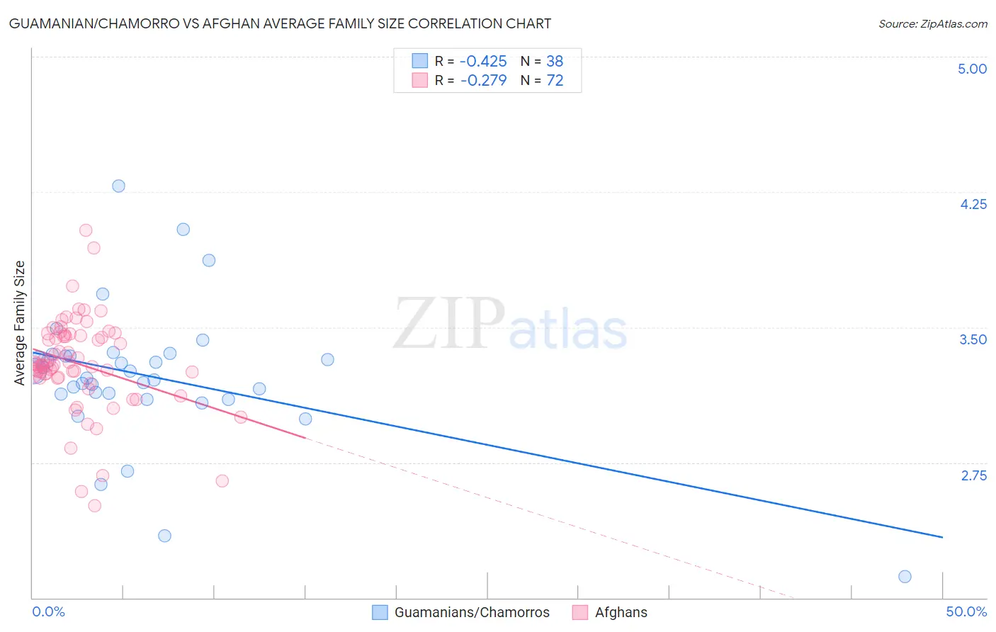 Guamanian/Chamorro vs Afghan Average Family Size