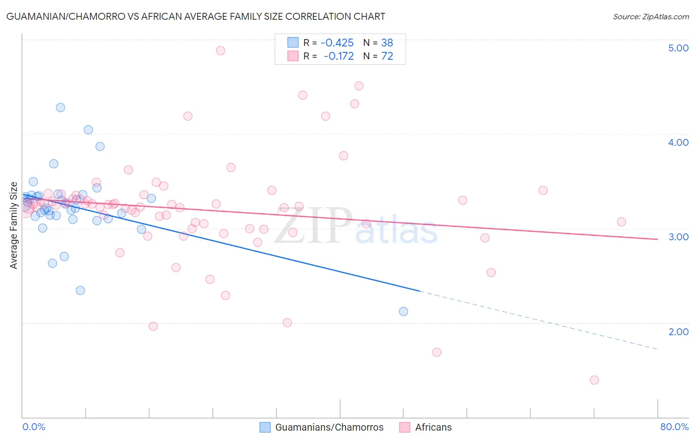 Guamanian/Chamorro vs African Average Family Size