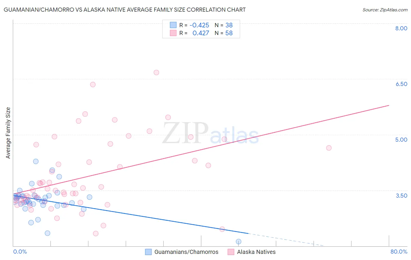 Guamanian/Chamorro vs Alaska Native Average Family Size