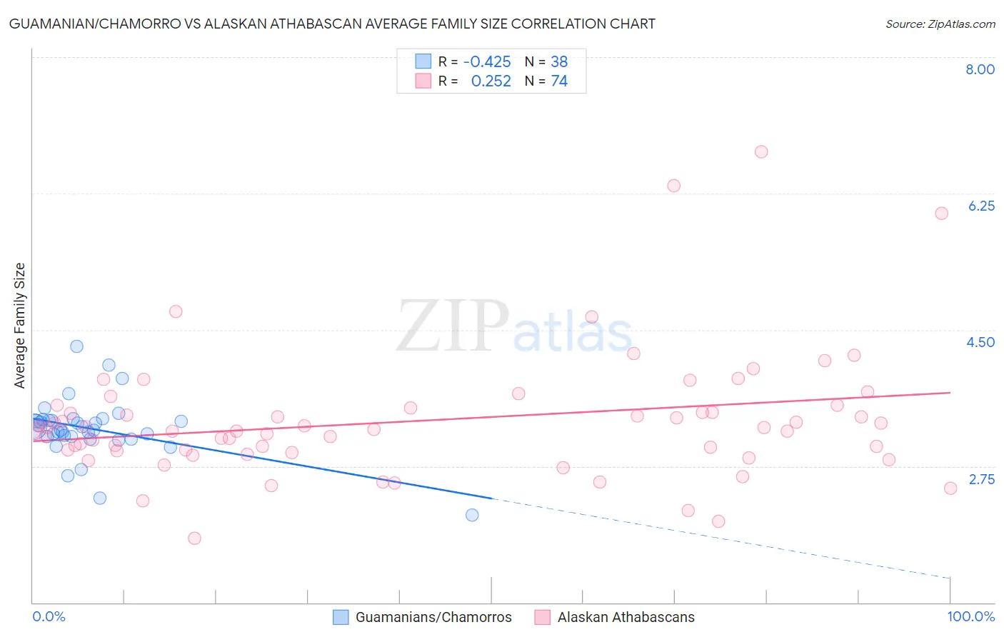 Guamanian/Chamorro vs Alaskan Athabascan Average Family Size