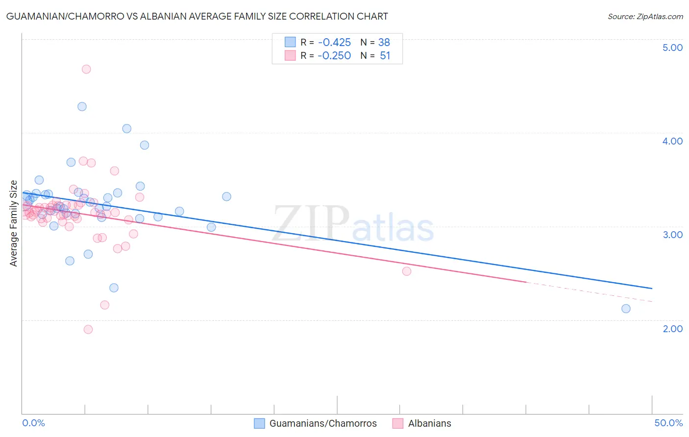 Guamanian/Chamorro vs Albanian Average Family Size