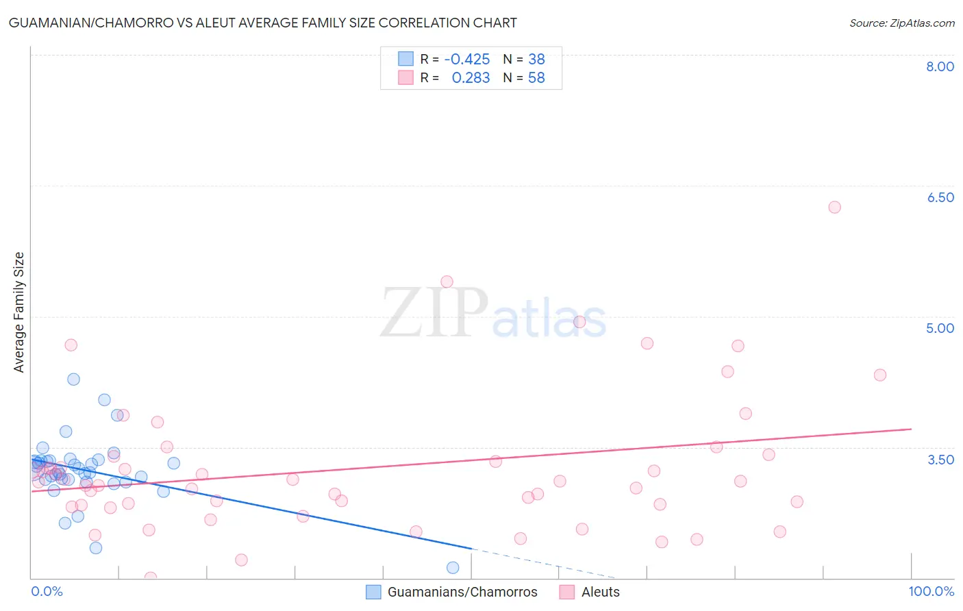 Guamanian/Chamorro vs Aleut Average Family Size