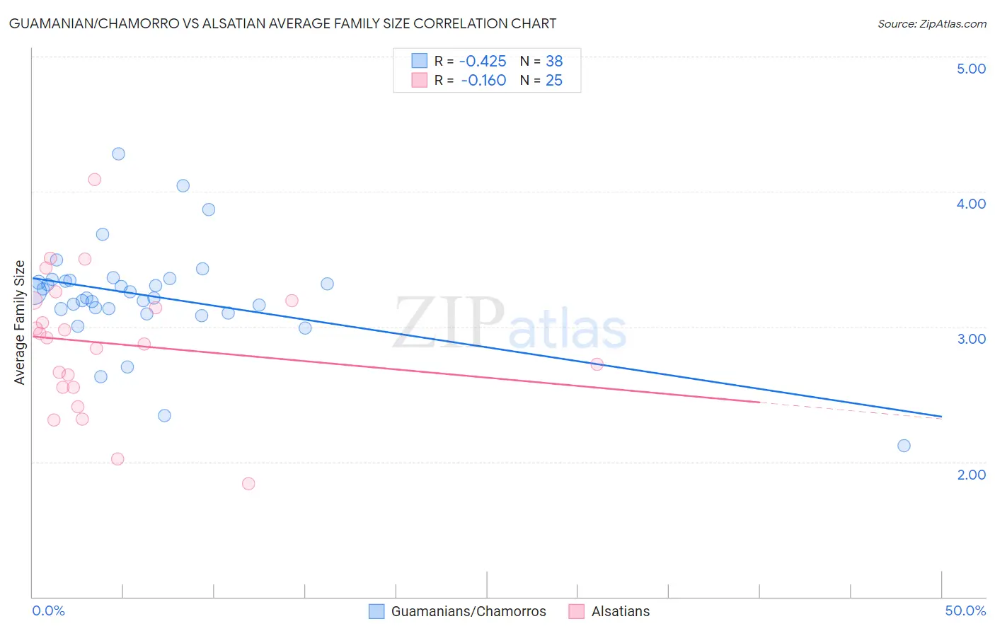 Guamanian/Chamorro vs Alsatian Average Family Size