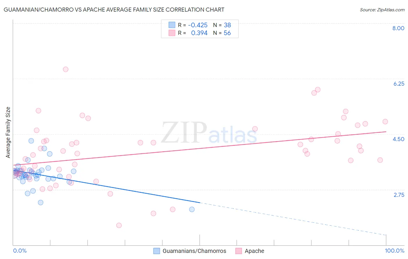 Guamanian/Chamorro vs Apache Average Family Size