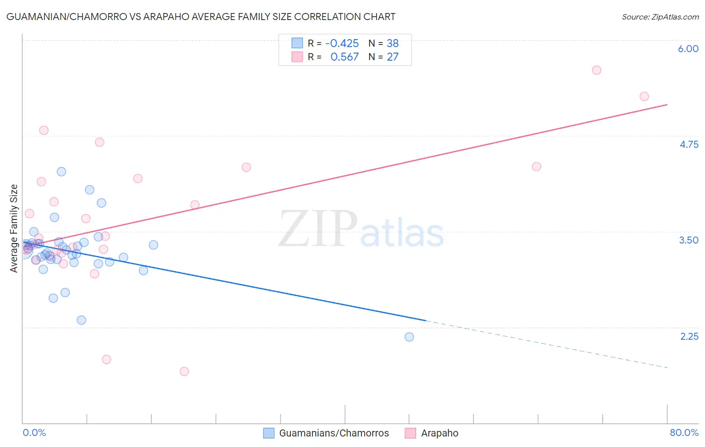 Guamanian/Chamorro vs Arapaho Average Family Size