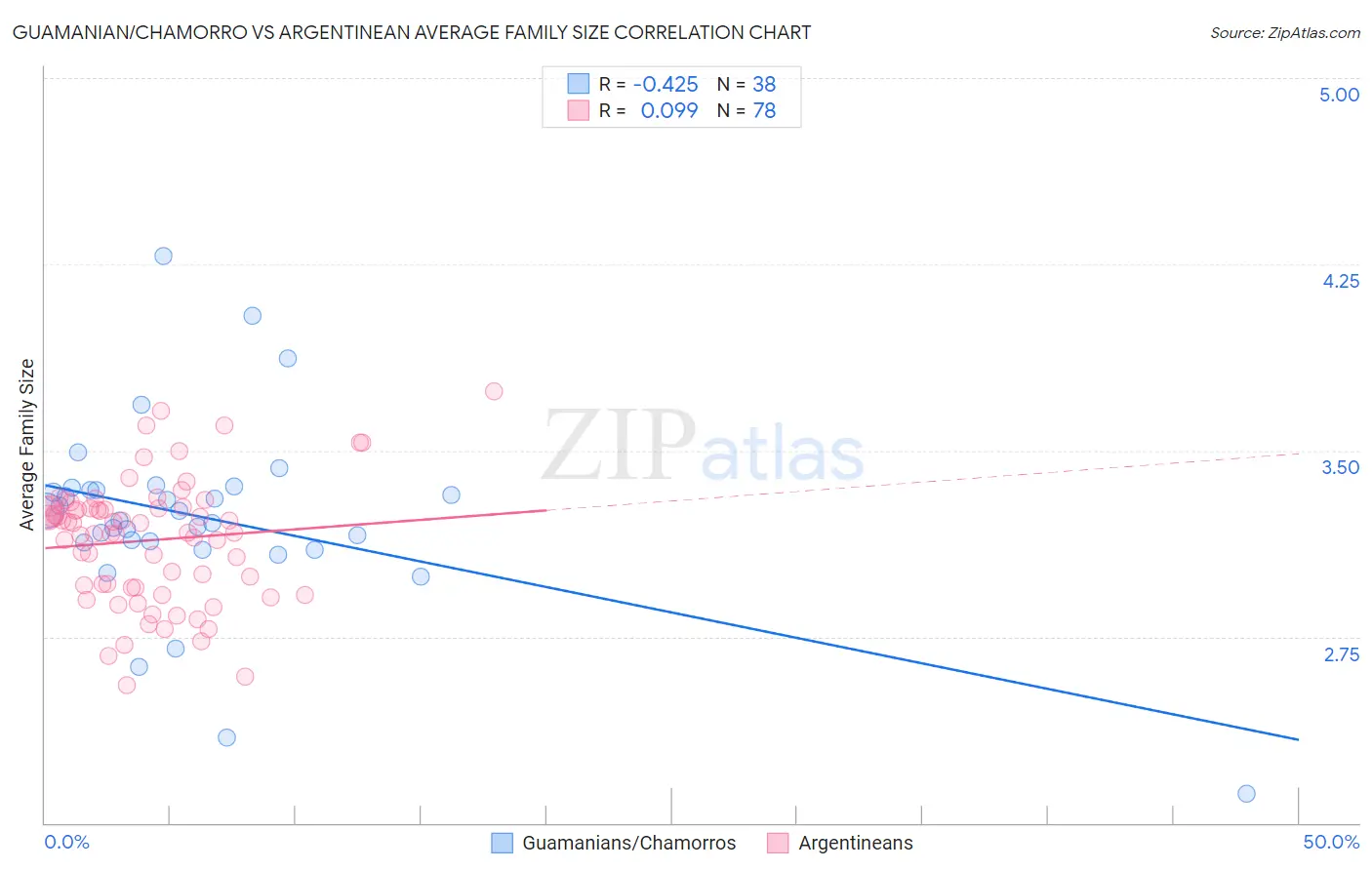 Guamanian/Chamorro vs Argentinean Average Family Size