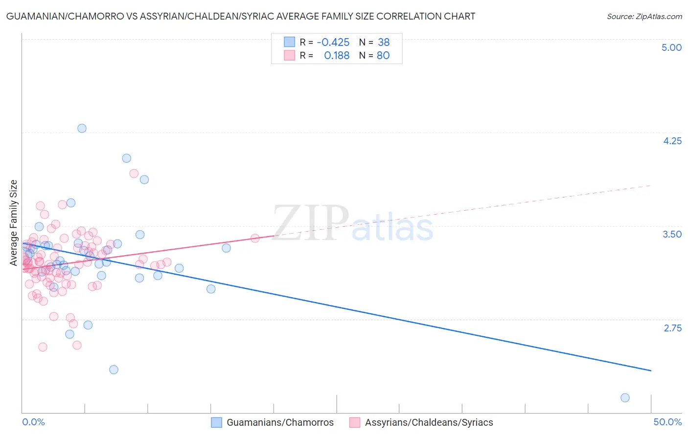 Guamanian/Chamorro vs Assyrian/Chaldean/Syriac Average Family Size