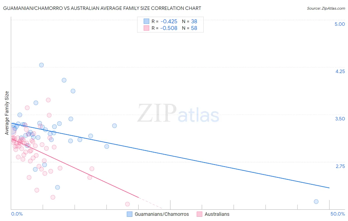 Guamanian/Chamorro vs Australian Average Family Size