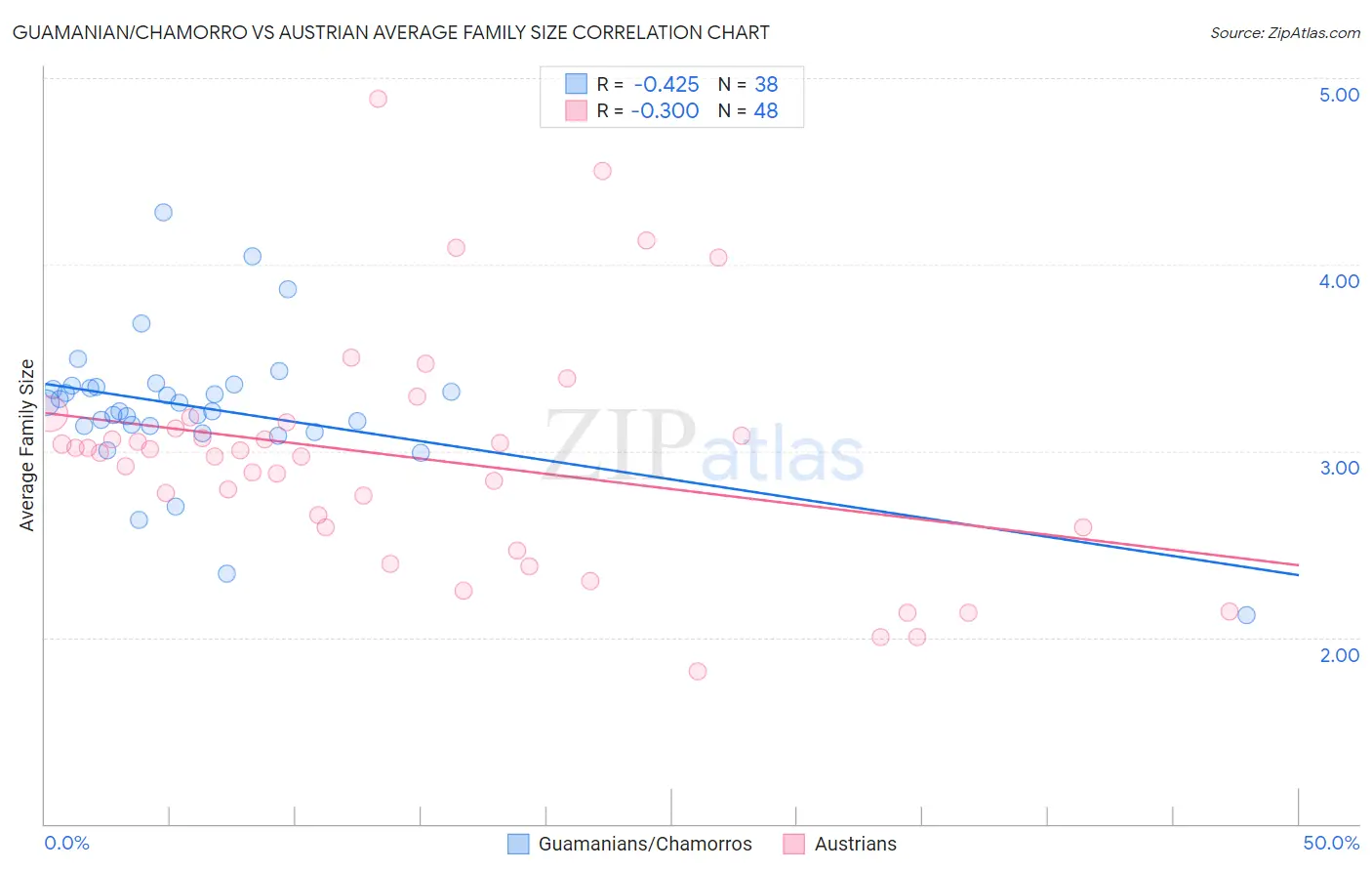 Guamanian/Chamorro vs Austrian Average Family Size