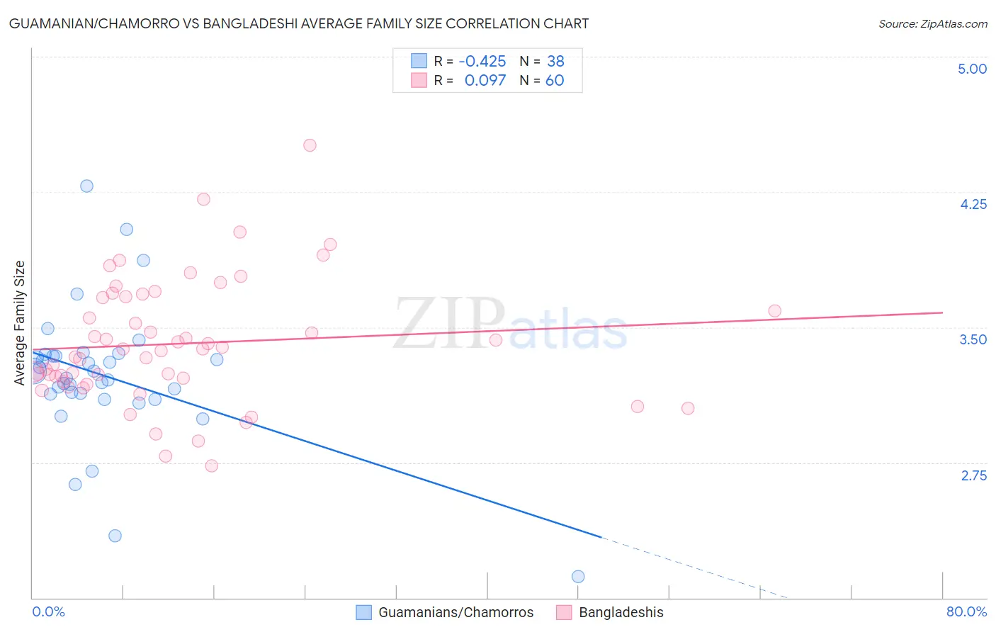 Guamanian/Chamorro vs Bangladeshi Average Family Size