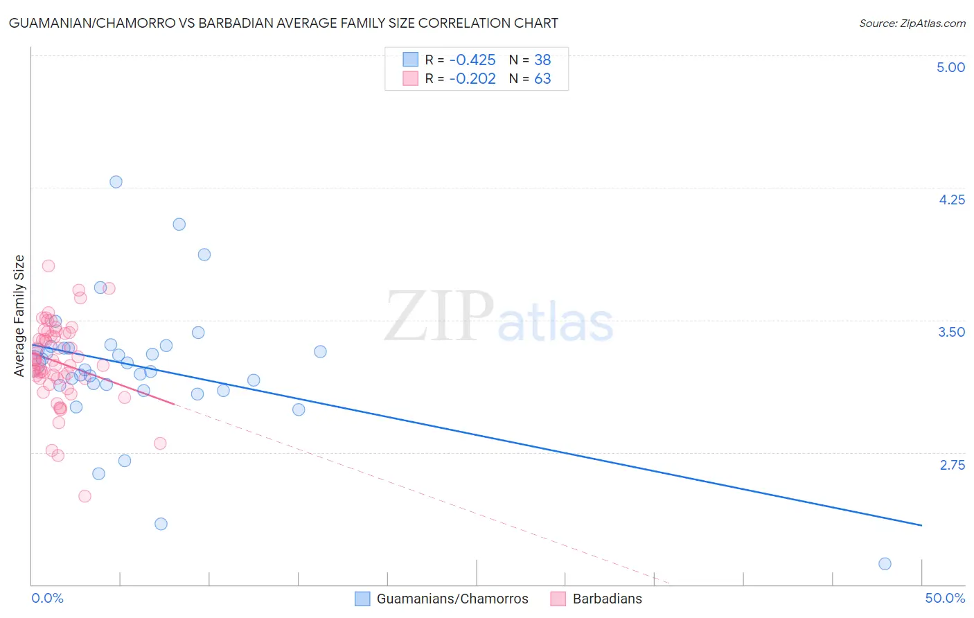 Guamanian/Chamorro vs Barbadian Average Family Size