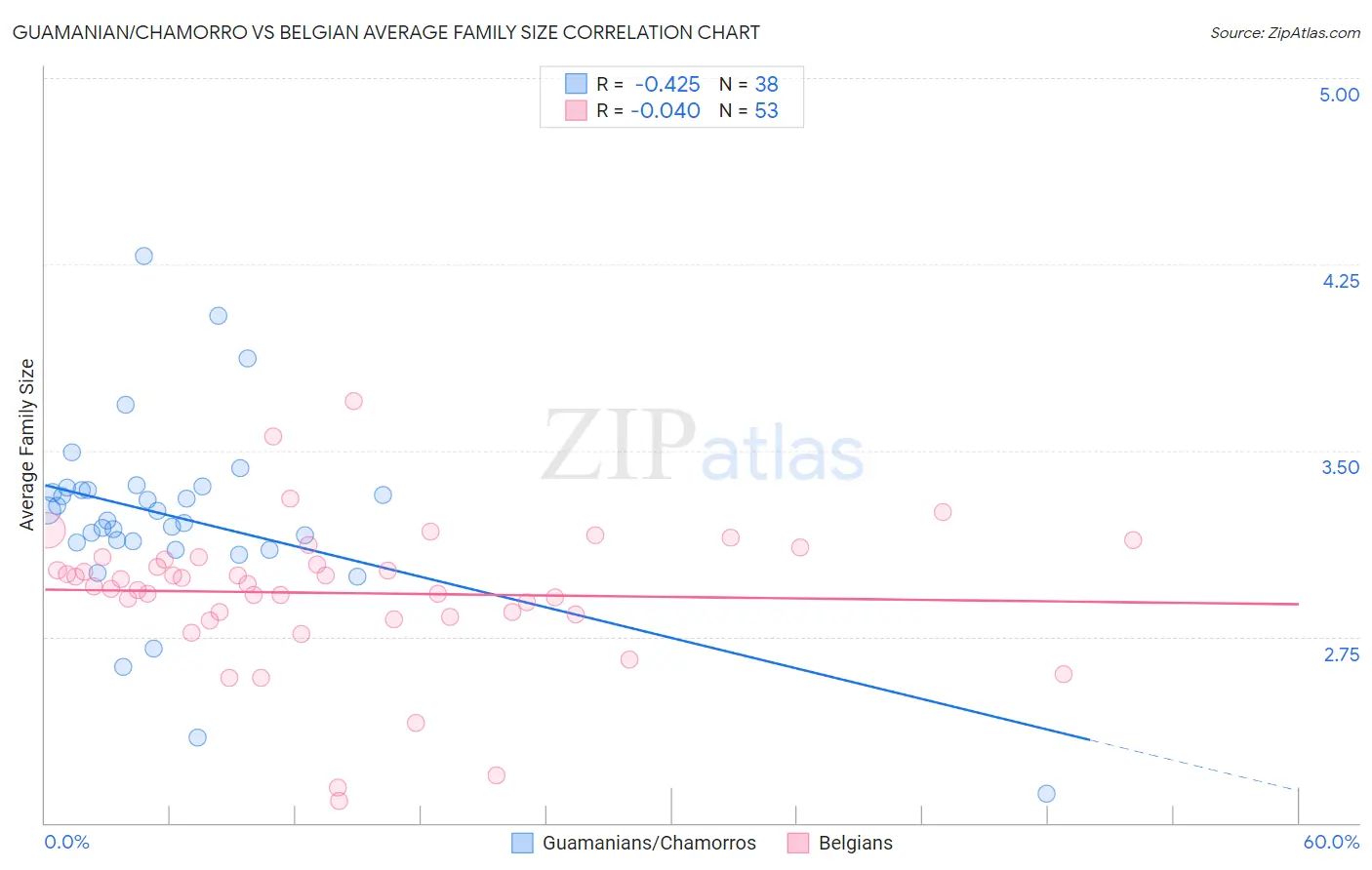 Guamanian/Chamorro vs Belgian Average Family Size