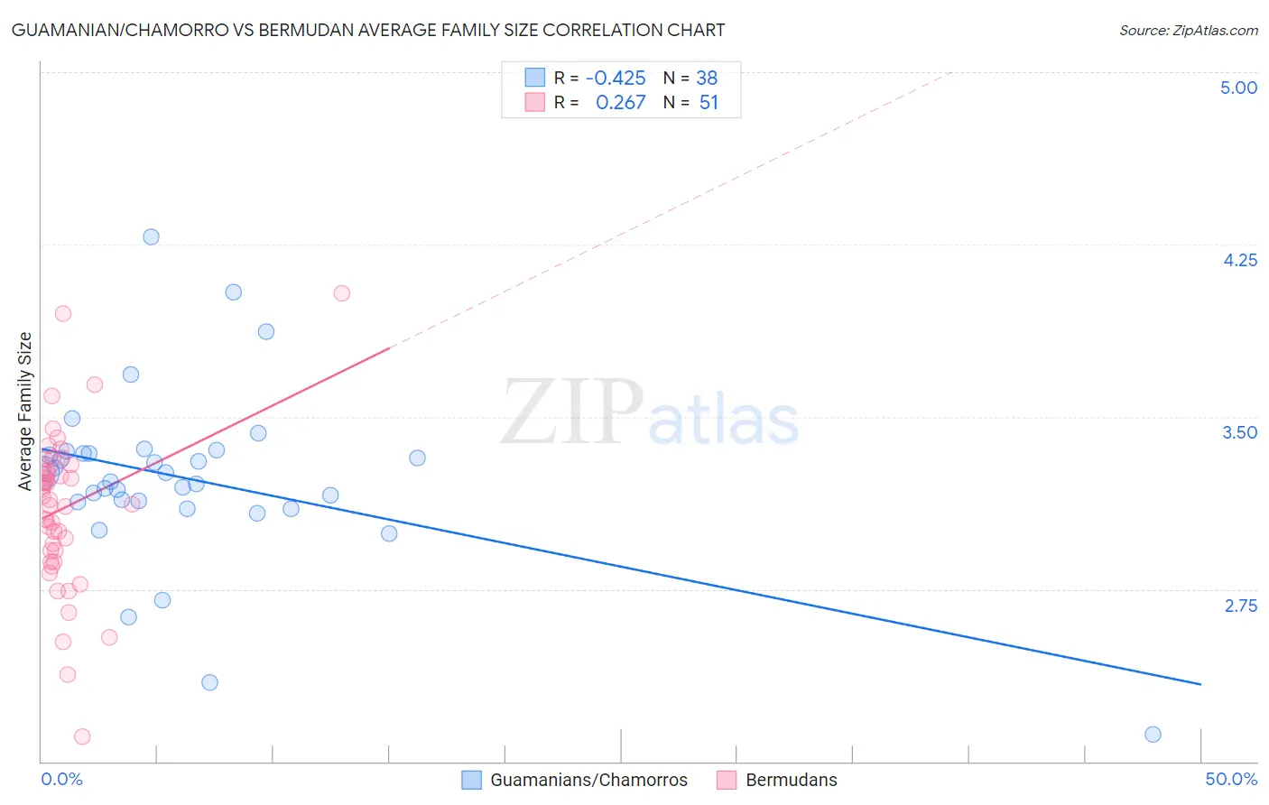 Guamanian/Chamorro vs Bermudan Average Family Size