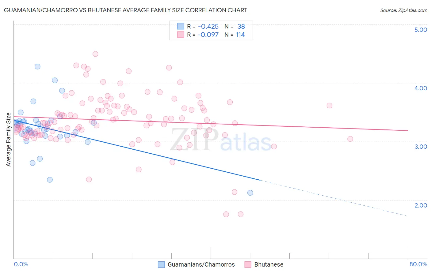 Guamanian/Chamorro vs Bhutanese Average Family Size