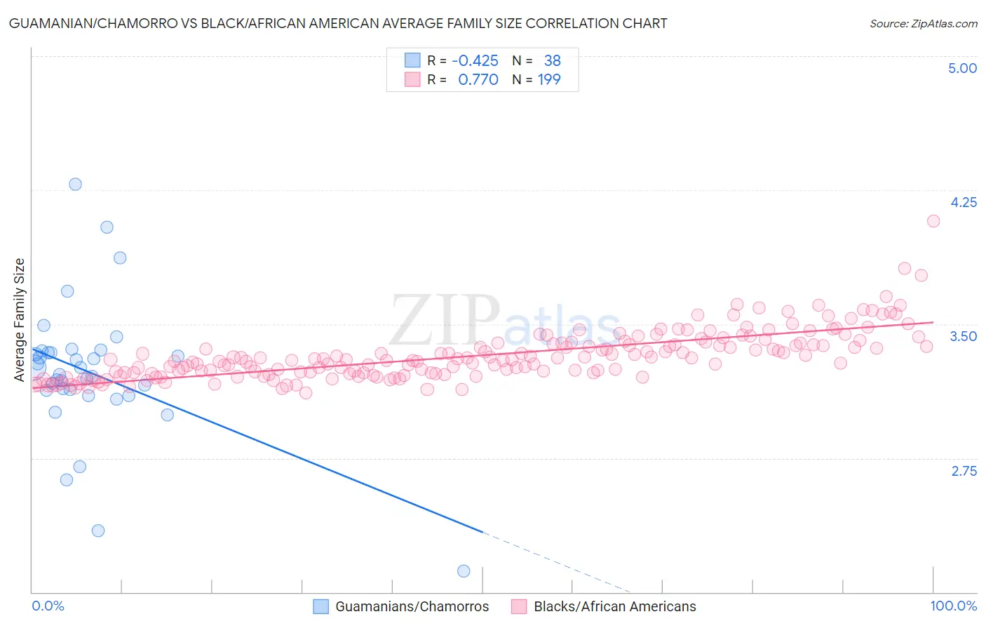 Guamanian/Chamorro vs Black/African American Average Family Size