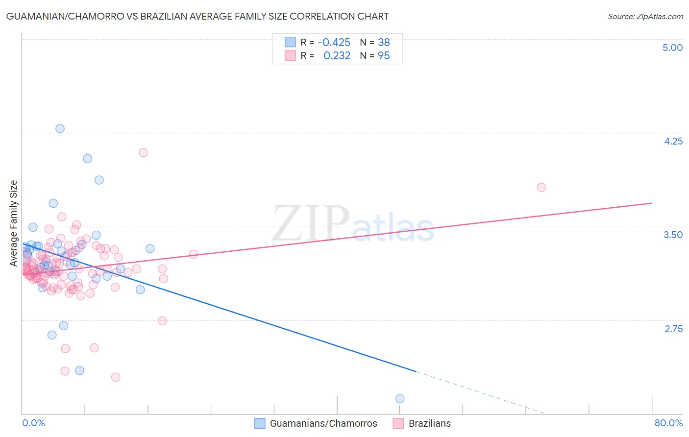 Guamanian/Chamorro vs Brazilian Average Family Size