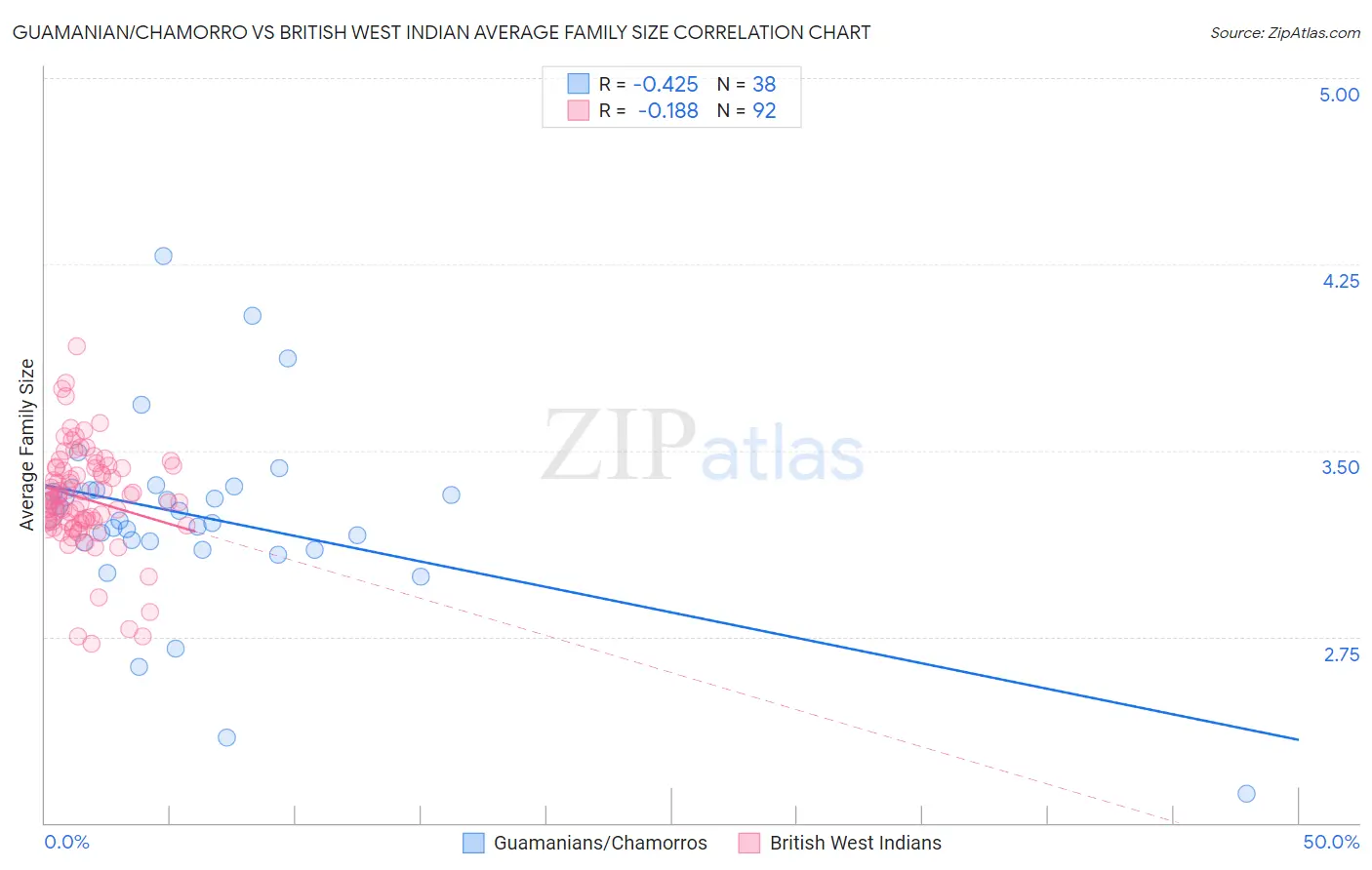 Guamanian/Chamorro vs British West Indian Average Family Size