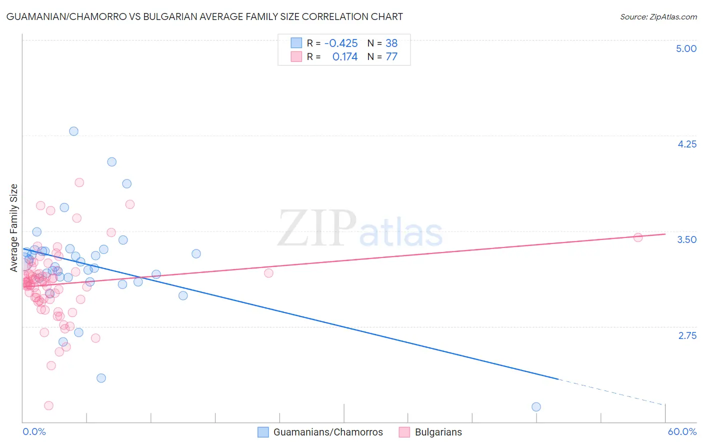 Guamanian/Chamorro vs Bulgarian Average Family Size