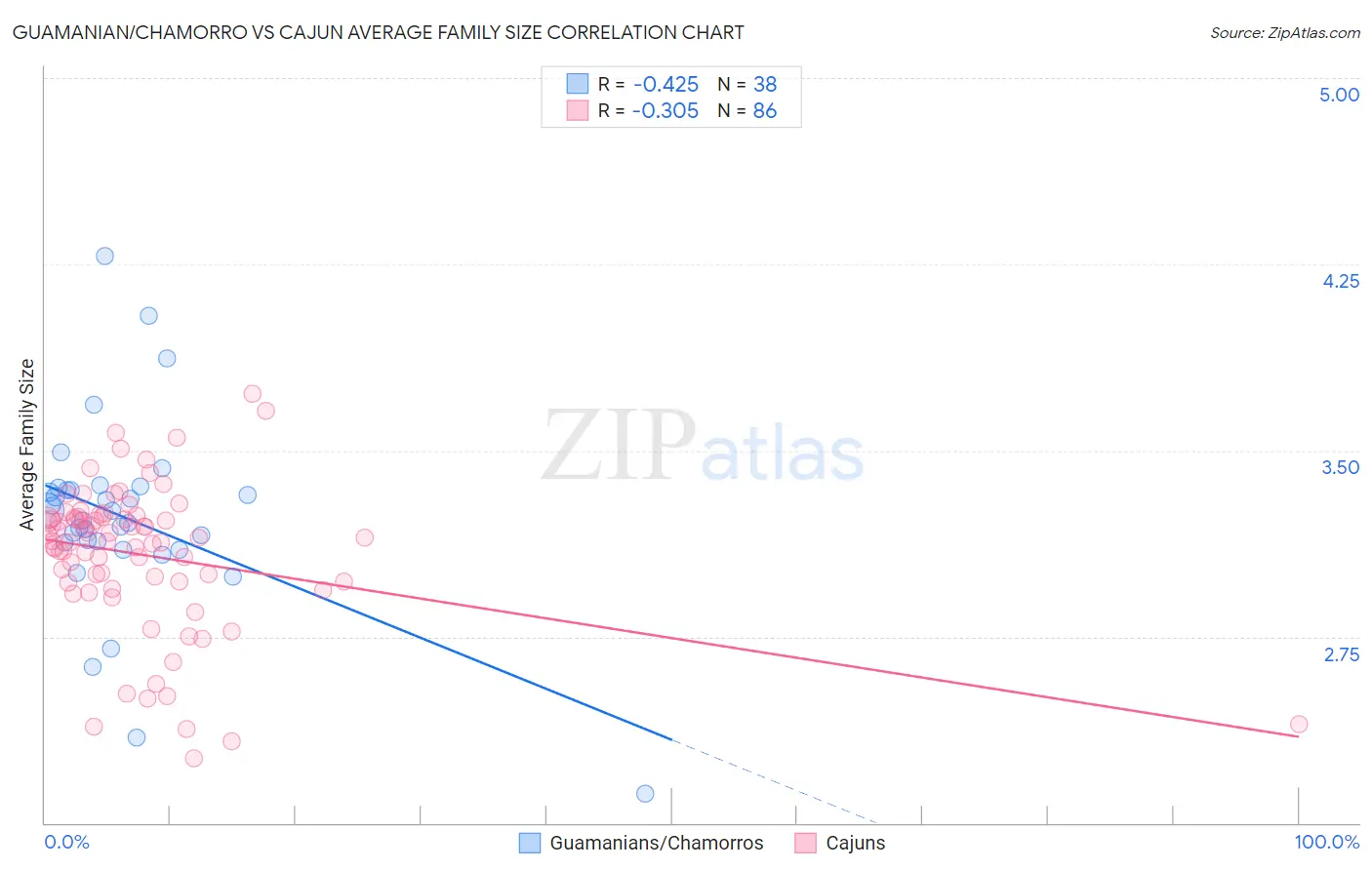 Guamanian/Chamorro vs Cajun Average Family Size